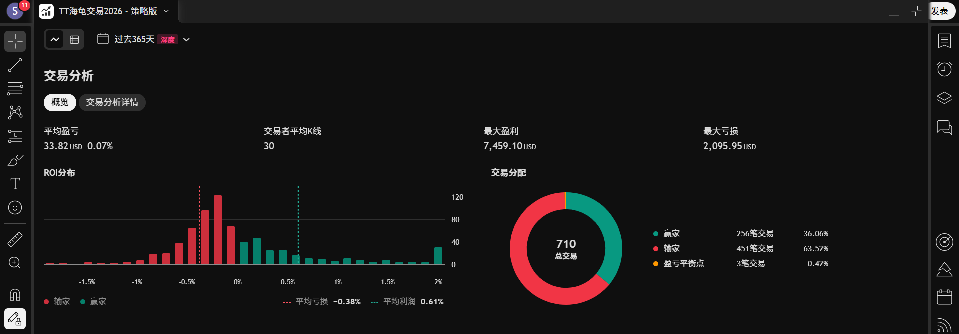 15分钟周期 - 交易分析